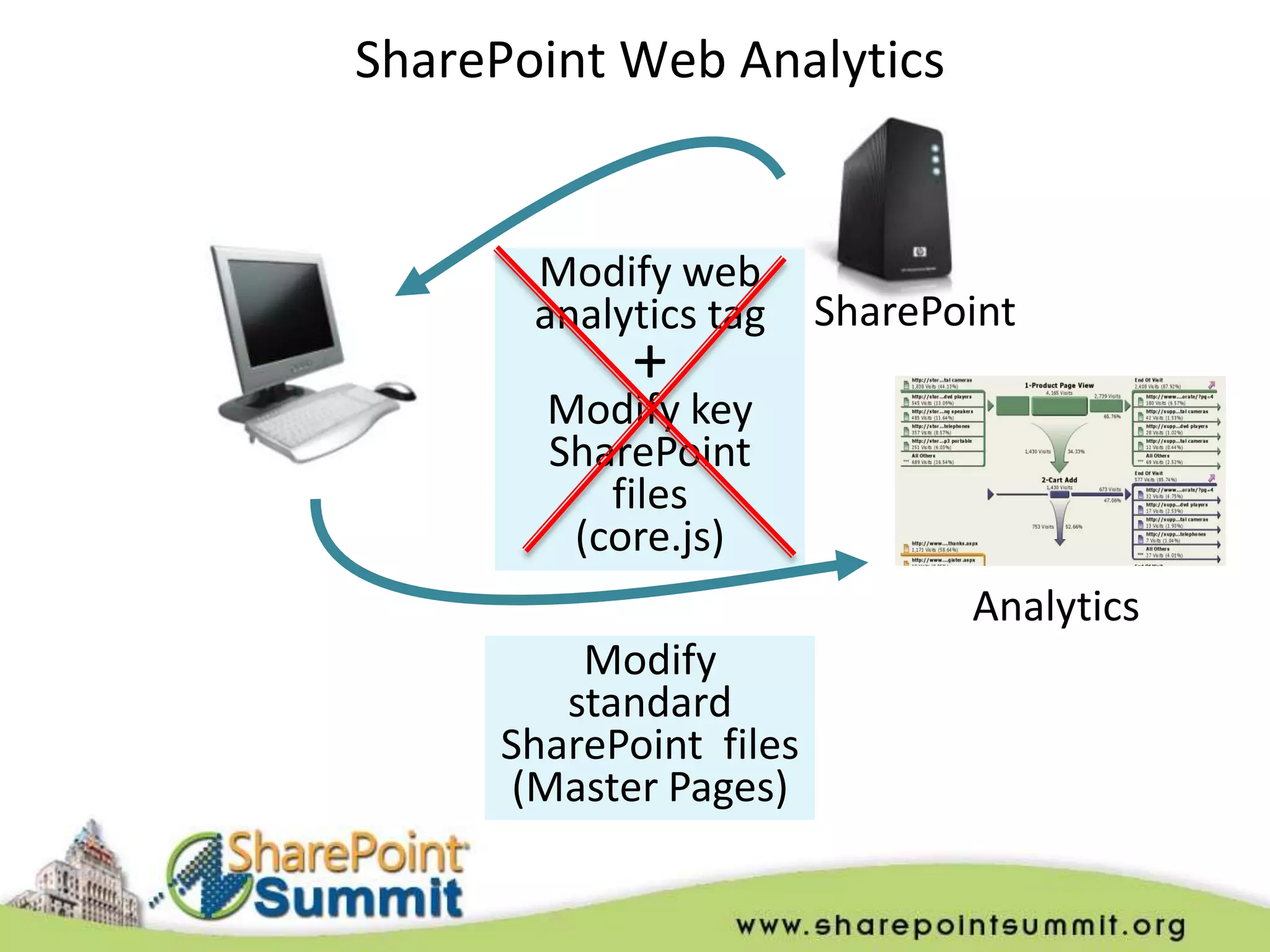 SharePoint Web Analytics


       Modify web
       analytics tag    SharePoint
            +
       Modify key
       SharePoint
          files
        (core.js)
                               Analytics
         Modify
        standard
     SharePoint files
      (Master Pages)
 