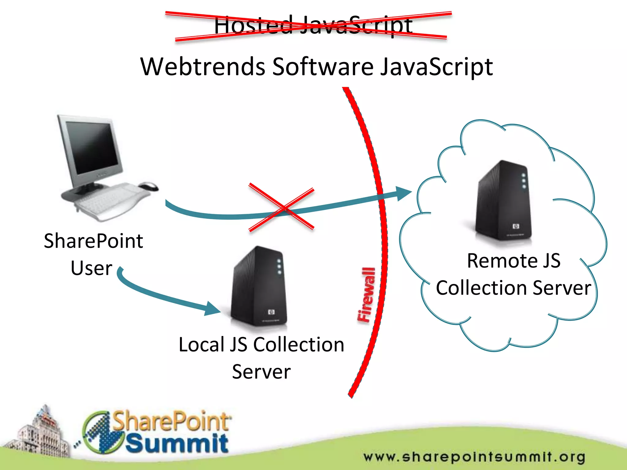 Hosted JavaScript
         Webtrends Software JavaScript




SharePoint
  User                                Remote JS
                                   Collection Server

             Local JS Collection
                   Server
 
