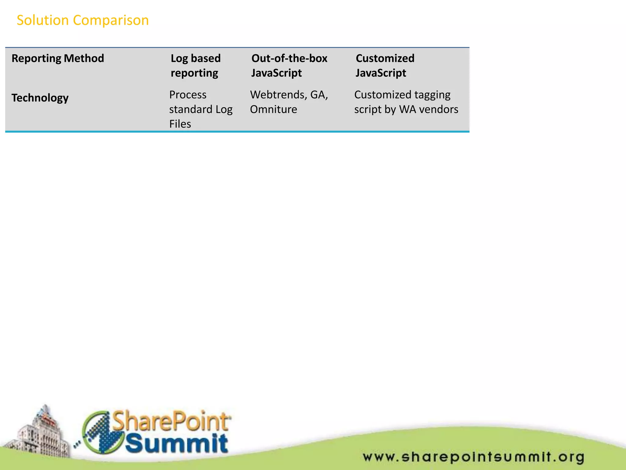 Solution Comparison

Reporting Method      Log based      Out-of-the-box   Customized
                      reporting      JavaScript       JavaScript

Technology            Process        Webtrends, GA,   Customized tagging
                      standard Log   Omniture         script by WA vendors
                      Files
 