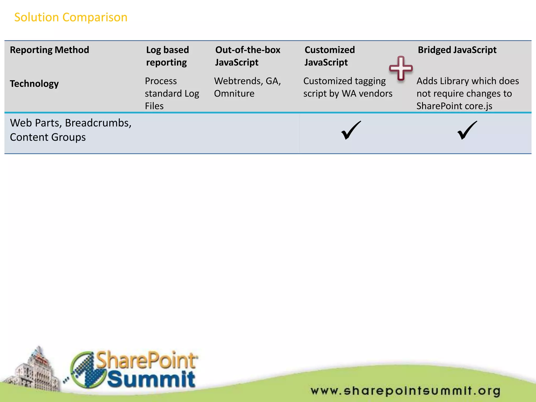 Solution Comparison

Reporting Method          Log based      Out-of-the-box   Customized             Bridged JavaScript
                          reporting      JavaScript       JavaScript

Technology                Process        Webtrends, GA,   Customized tagging     Adds Library which does
                          standard Log   Omniture         script by WA vendors   not require changes to
                          Files                                                  SharePoint core.js


                                                                                        
Web Parts, Breadcrumbs,
Content Groups
 