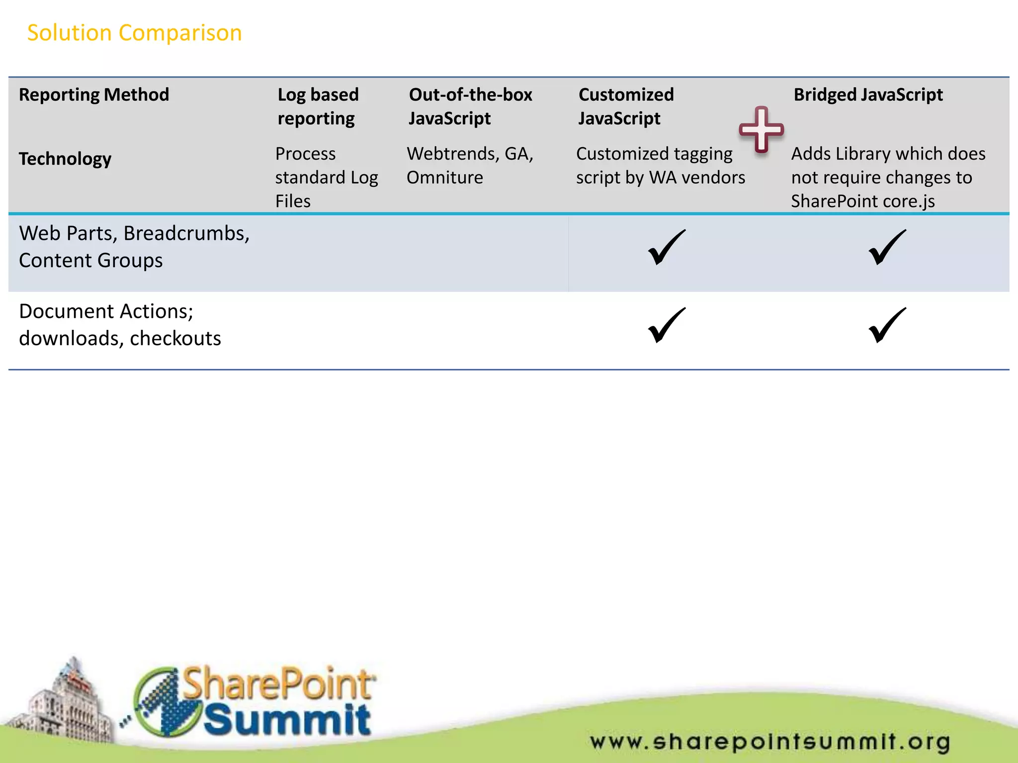 Solution Comparison

Reporting Method          Log based      Out-of-the-box   Customized             Bridged JavaScript
                          reporting      JavaScript       JavaScript

Technology                Process        Webtrends, GA,   Customized tagging     Adds Library which does
                          standard Log   Omniture         script by WA vendors   not require changes to
                          Files                                                  SharePoint core.js


                                                                                        
Web Parts, Breadcrumbs,
Content Groups


                                                                                        
Document Actions;
downloads, checkouts
 