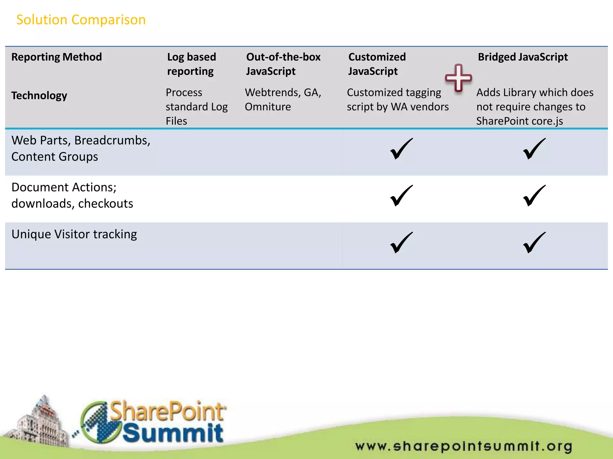 Solution Comparison

Reporting Method          Log based      Out-of-the-box   Customized             Bridged JavaScript
                          reporting      JavaScript       JavaScript

Technology                Process        Webtrends, GA,   Customized tagging     Adds Library which does
                          standard Log   Omniture         script by WA vendors   not require changes to
                          Files                                                  SharePoint core.js


                                                                                        
Web Parts, Breadcrumbs,
Content Groups


                                                                                        
Document Actions;
downloads, checkouts


                                                                                        
Unique Visitor tracking
 