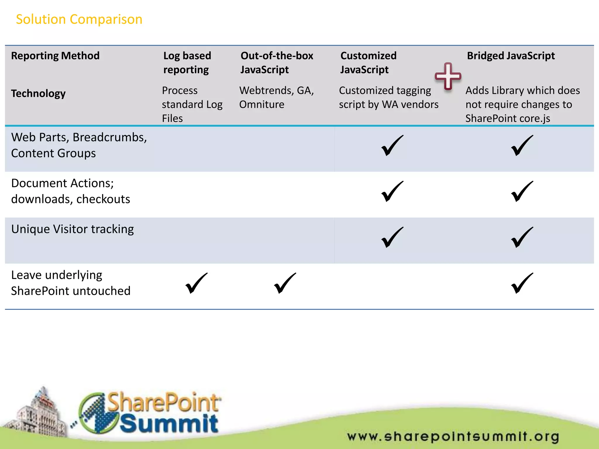Solution Comparison

Reporting Method          Log based      Out-of-the-box   Customized             Bridged JavaScript
                          reporting      JavaScript       JavaScript

Technology                Process        Webtrends, GA,   Customized tagging     Adds Library which does
                          standard Log   Omniture         script by WA vendors   not require changes to
                          Files                                                  SharePoint core.js


                                                                                        
Web Parts, Breadcrumbs,
Content Groups


                                                                                        
Document Actions;
downloads, checkouts


                                                                                        
Unique Visitor tracking



                                                                                       
Leave underlying
SharePoint untouched
 