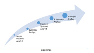 Junior
Business
Analyst
Business
Analyst
Business
Systems
Analyst
Sr. Business
Analyst
Principal
Analyst
Experience
 