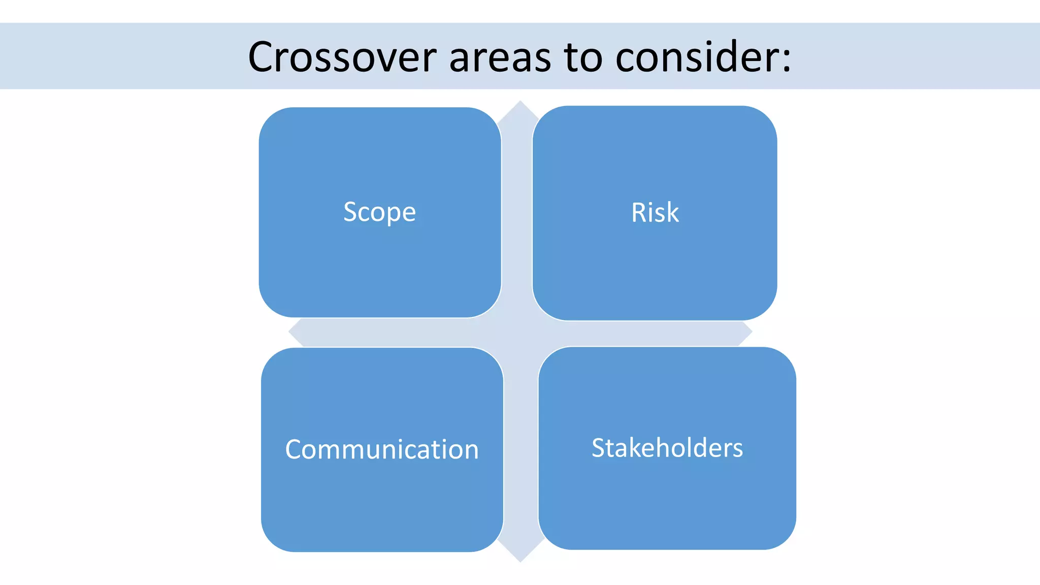 Scope Risk
Communication Stakeholders
Crossover areas to consider:
 