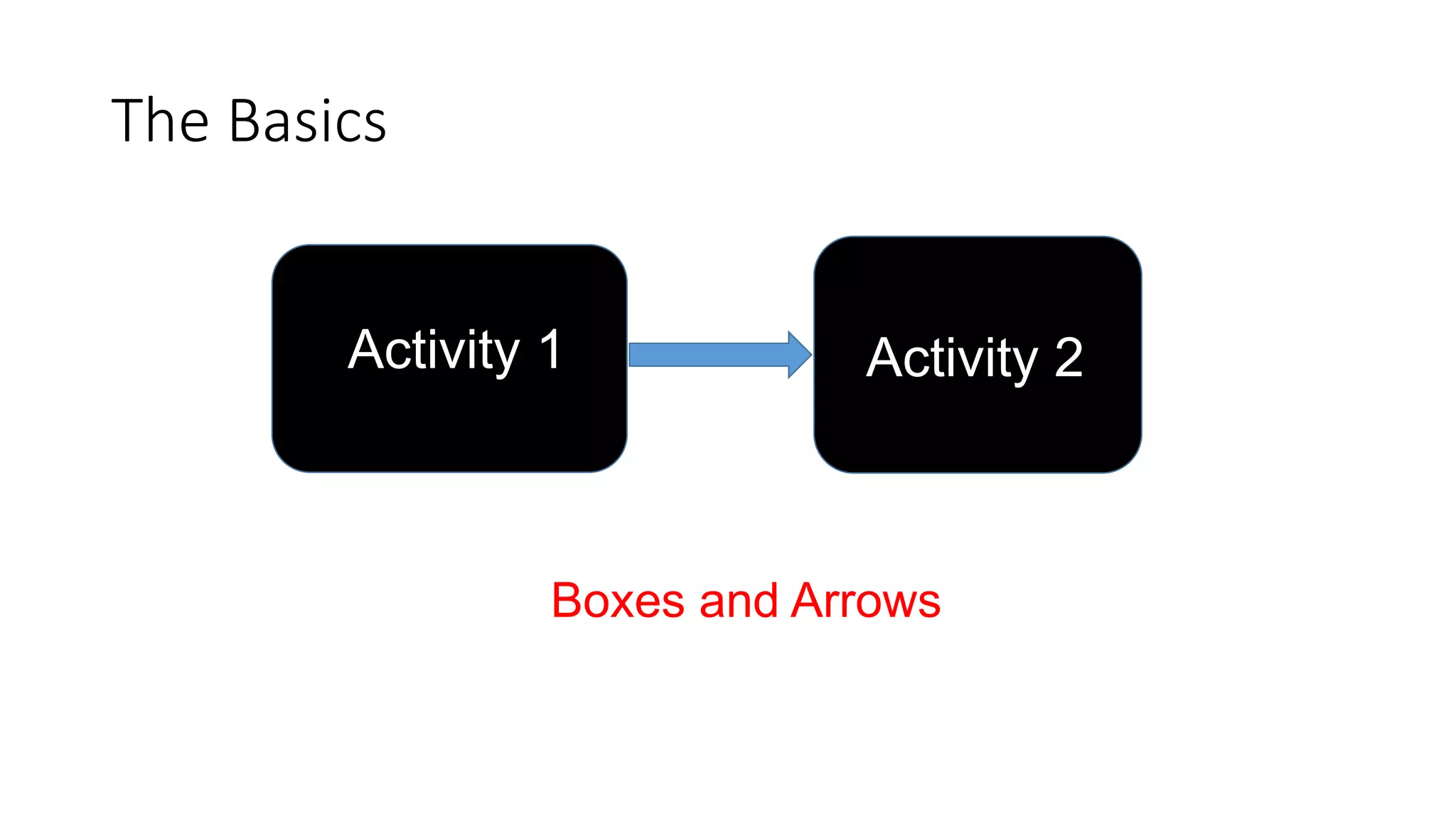The Basics
41
Boxes and Arrows
Activity 1 Activity 2
 
