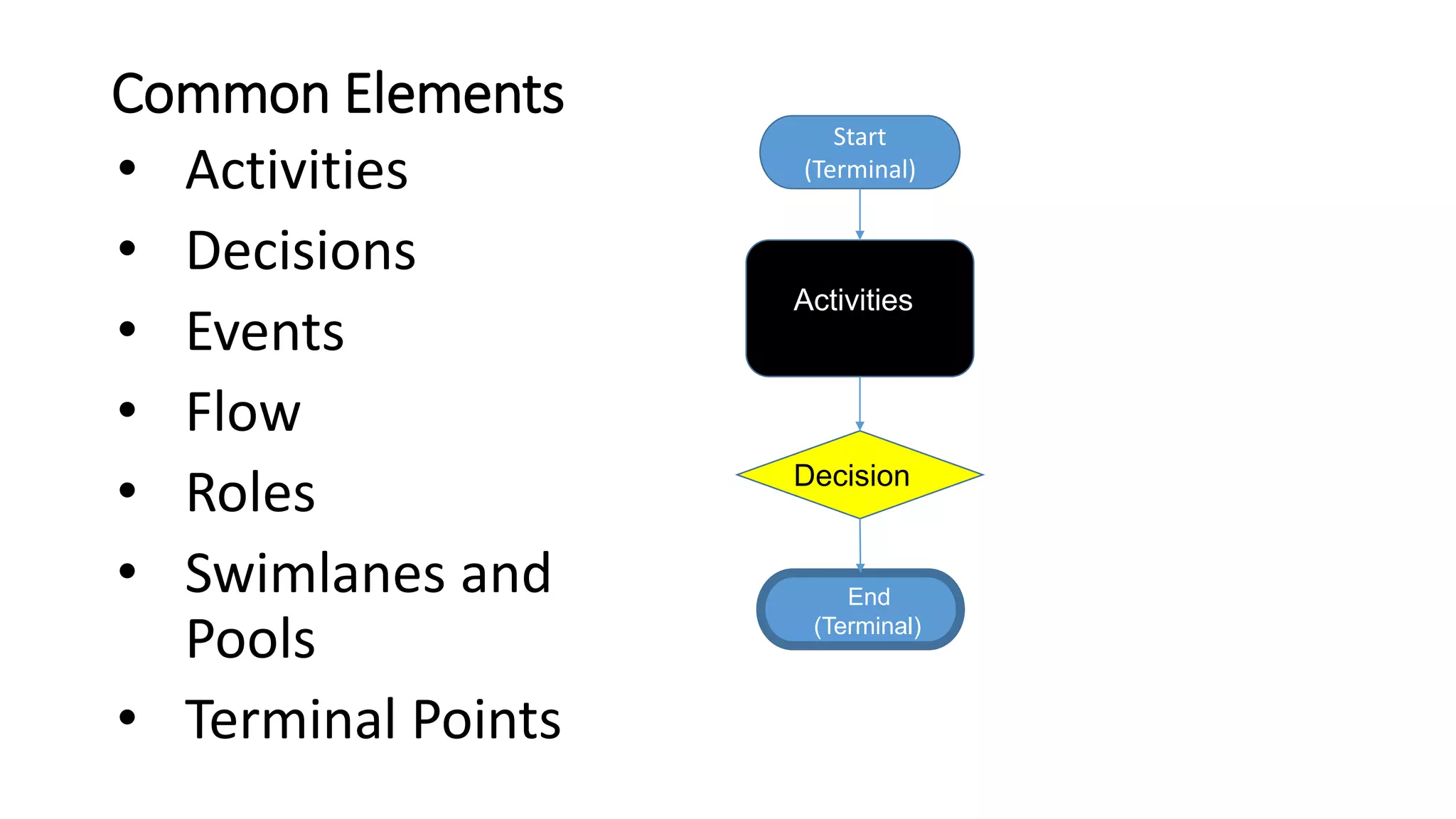 Common Elements
• Activities
• Decisions
• Events
• Flow
• Roles
• Swimlanes and
Pools
• Terminal Points
42
Start
(Terminal)
End
(Terminal)
Activities
Decision
 