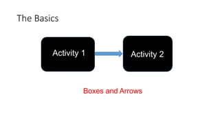 The Basics
41
Boxes and Arrows
Activity 1 Activity 2
 