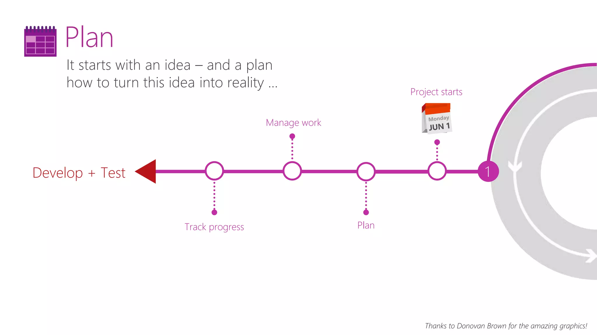 It starts with an idea – and a plan
how to turn this idea into reality …
Manage work
Develop + Test 1
Plan
Project starts
PlanTrack progress
Thanks to Donovan Brown for the amazing graphics!
 