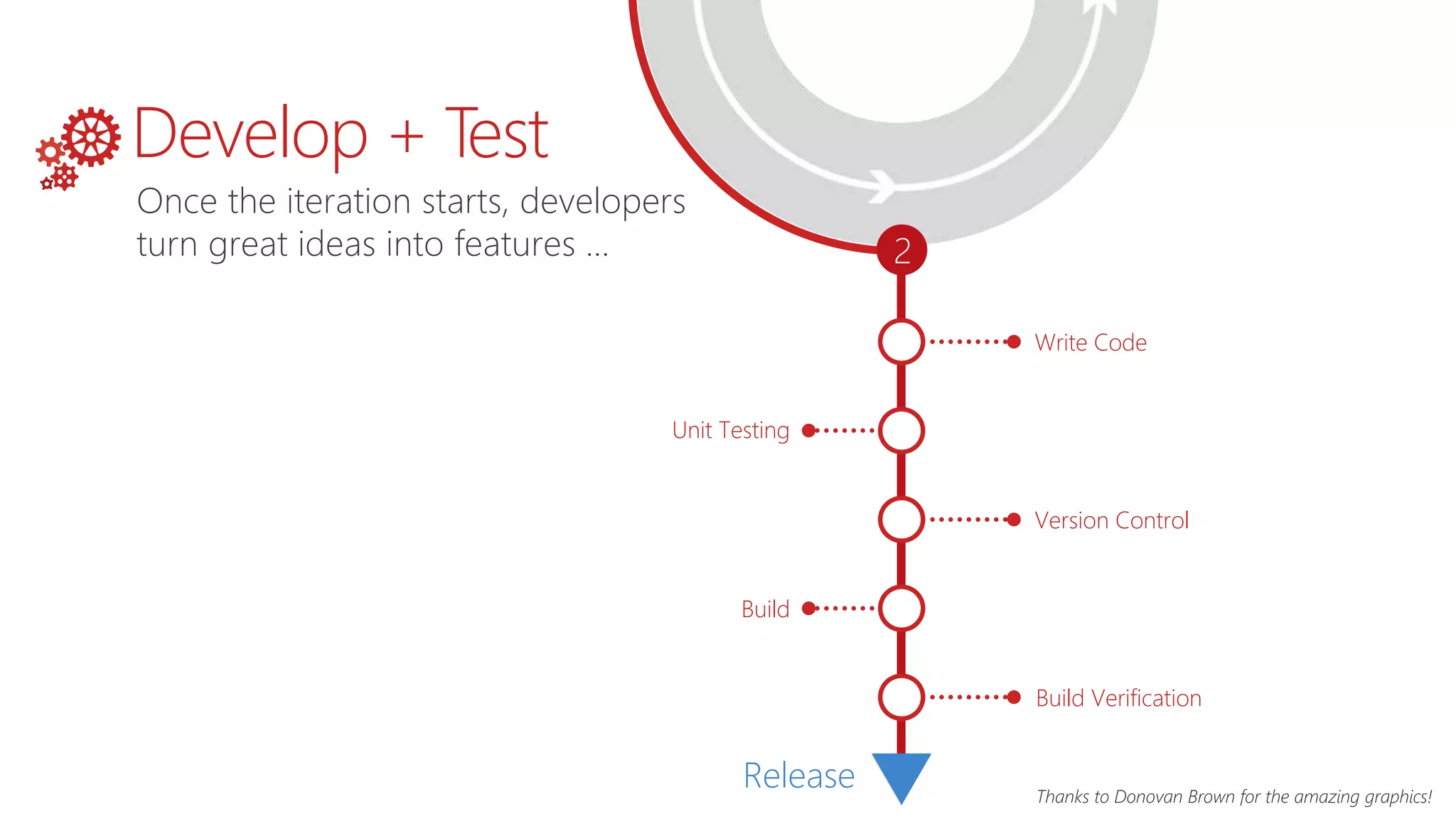 Write Code
Unit Testing
2
Build
Version Control
Build Verification
Release
Once the iteration starts, developers
turn great ideas into features …
Develop + Test
Thanks to Donovan Brown for the amazing graphics!
 