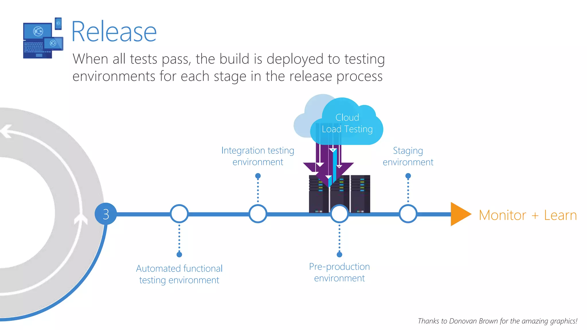 Cloud
Load Testing
Integration testing
environment
Automated functional
testing environment
3
Pre-production
environment
Staging
environment
Monitor + Learn
When all tests pass, the build is deployed to testing
environments for each stage in the release process
Release
Thanks to Donovan Brown for the amazing graphics!
 