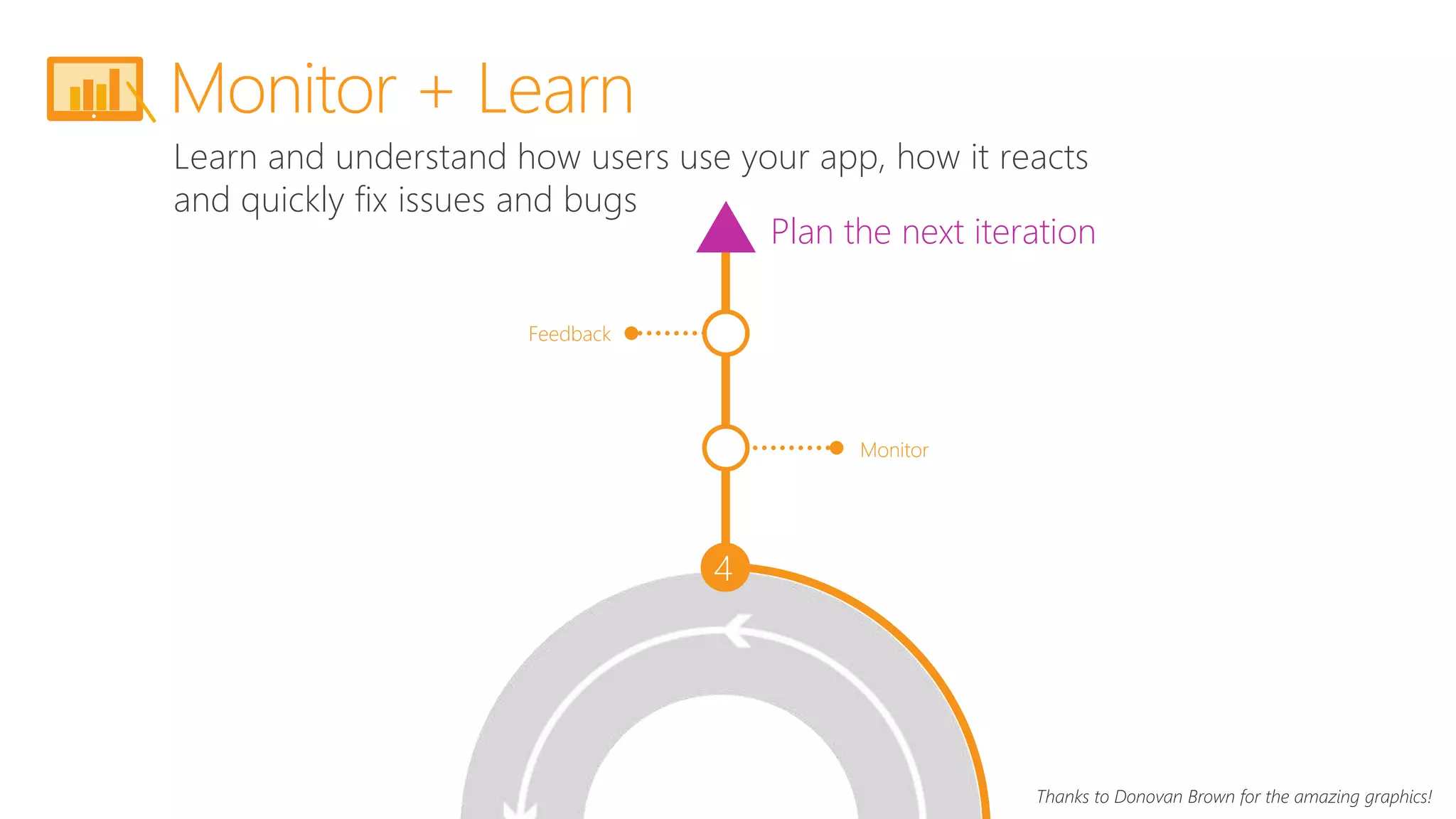 Learn and understand how users use your app, how it reacts
and quickly fix issues and bugs
Monitor + Learn
4
Monitor
Feedback
Plan the next iteration
Thanks to Donovan Brown for the amazing graphics!
 