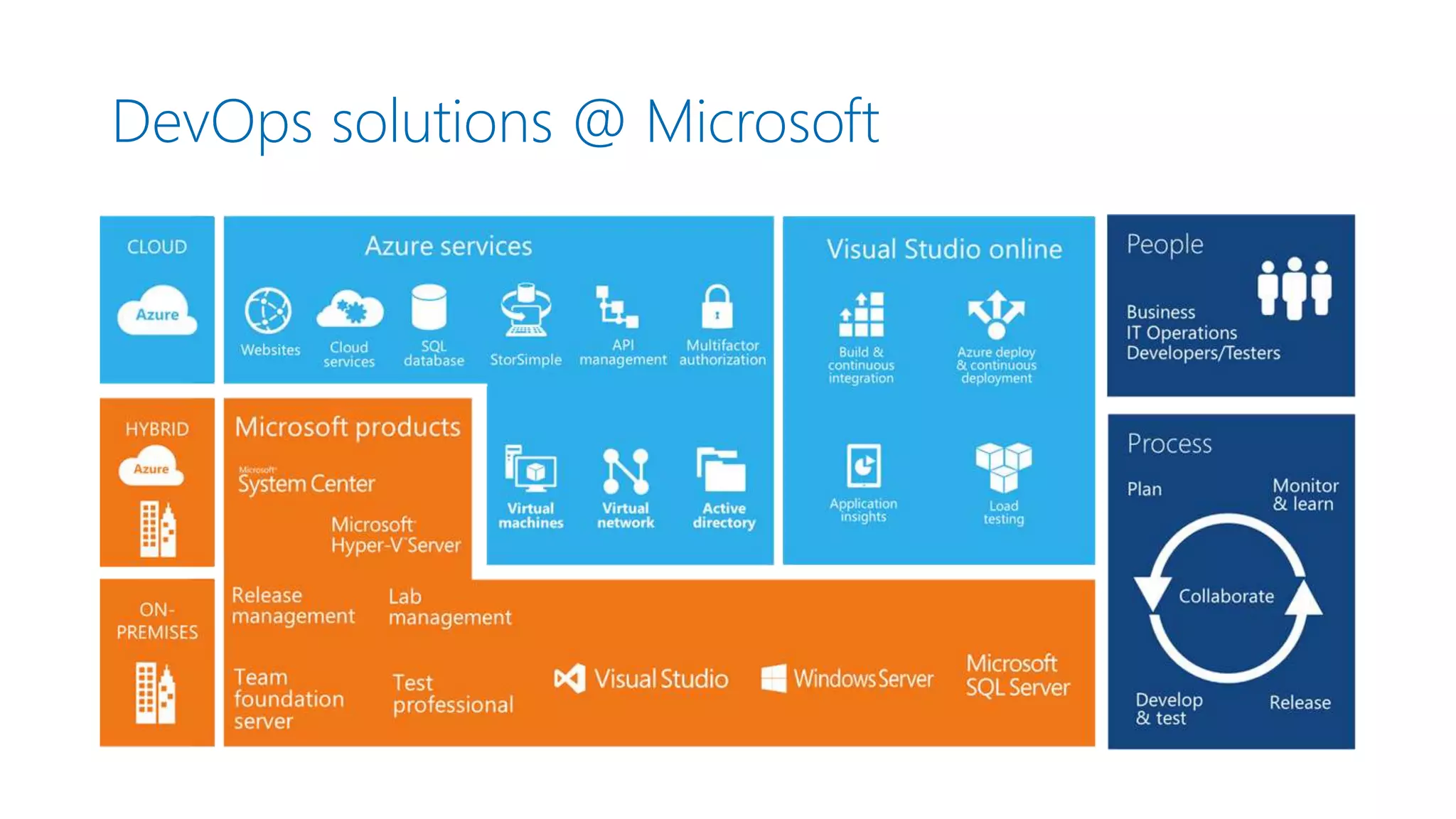 DevOps solutions @ Microsoft
 