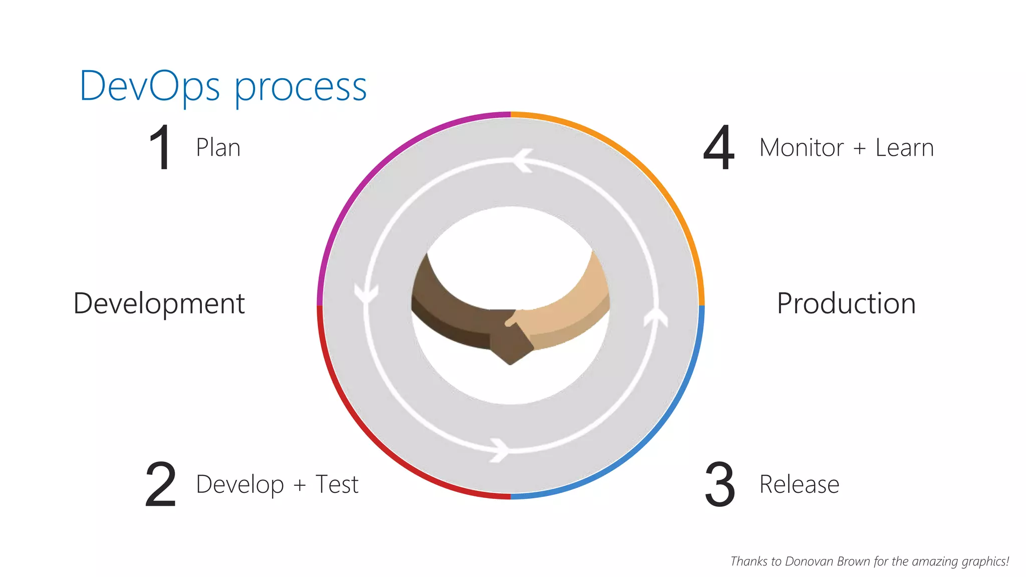 Plan
1 Monitor + Learn
ReleaseDevelop + Test
2
Development Production
4
3
DevOps process
Thanks to Donovan Brown for the amazing graphics!
 