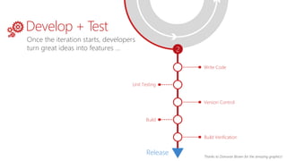 Write Code
Unit Testing
2
Build
Version Control
Build Verification
Release
Once the iteration starts, developers
turn great ideas into features …
Develop + Test
Thanks to Donovan Brown for the amazing graphics!
 