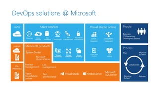 DevOps solutions @ Microsoft
 