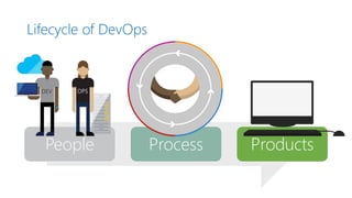 Lifecycle of DevOps
People Process Products
 