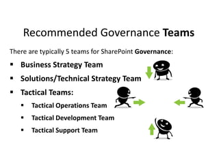 Recommended Governance Teams
There are typically 5 teams for SharePoint Governance:
 Business Strategy Team
 Solutions/Technical Strategy Team
 Tactical Teams:
      Tactical Operations Team
      Tactical Development Team
      Tactical Support Team
 