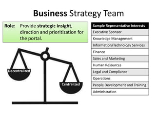 Business Strategy Team
Role: Provide strategic insight,         Sample Representative Interests
      direction and prioritization for   Executive Sponsor
      the portal.                        Knowledge Management
                                         Information/Technology Services
                                         Finance
                                         Sales and Marketing
                                         Human Resources
 Decentralized              Business     Legal and Compliance
                                         Operations
      IT                   Centralized   People Development and Training
                                         Administration
 