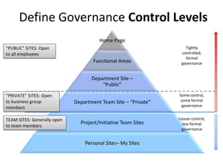 Define Governance Control Levels
                                       Home Page
“PUBLIC” SITES: Open                                               Tightly
to all employees                                                 controlled,
                                                                   formal
                                     Functional Areas            governance


                                    Department Site –
                                        “Public”
“PRIVATE” SITES: Open                                           Some control,
to business group            Department Team Site – “Private”    some formal
members                                                          governance


TEAM SITES: Generally open                                      Looser control,
                               Project/Initiative Team Sites      less formal
to team members
                                                                 governance


                                 Personal Sites– My Sites
 