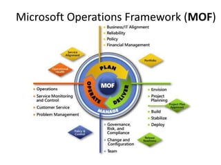 Microsoft Operations Framework (MOF)
 