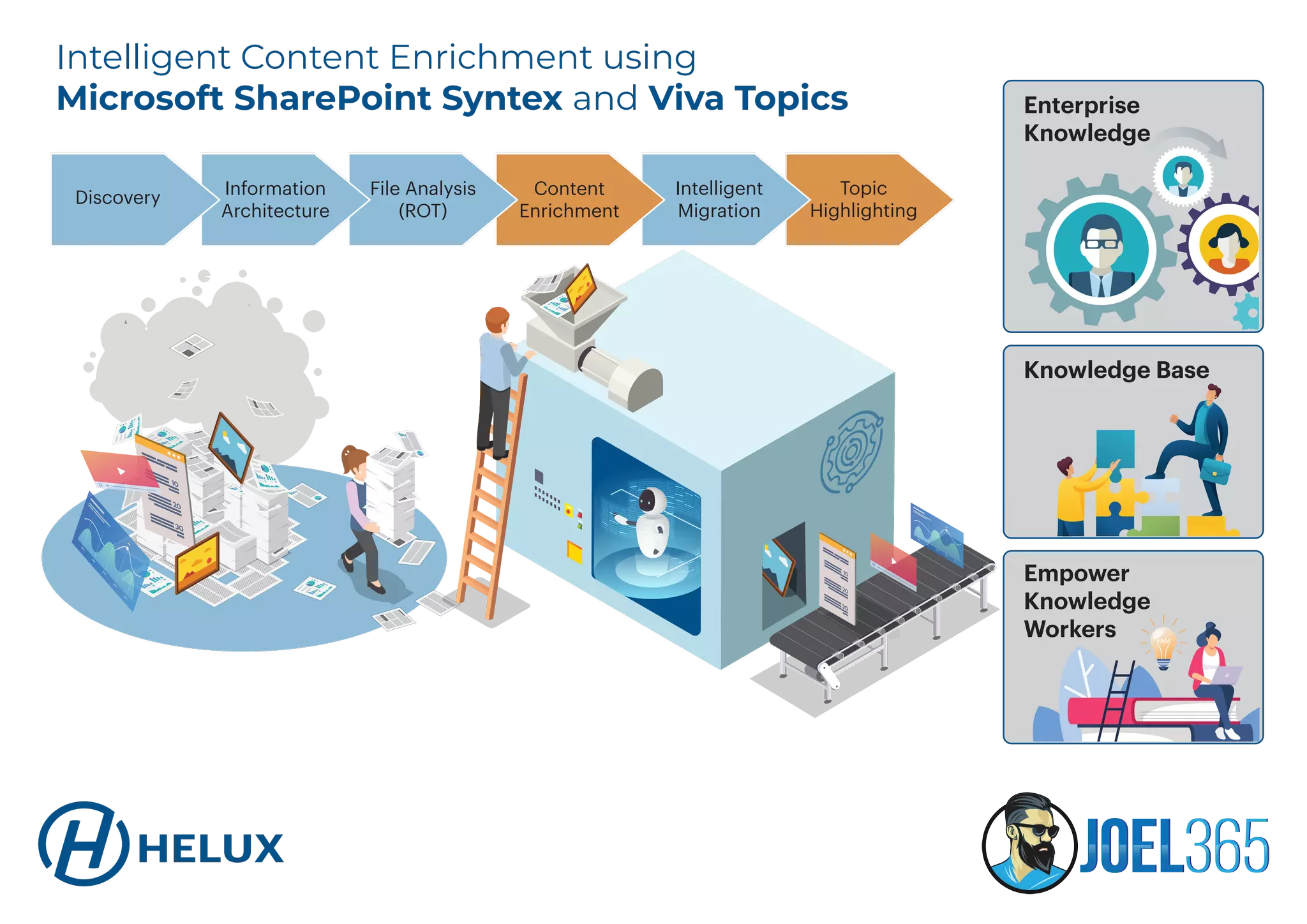 Sharepoint Intelligent Intelligent Content Enrichment using Microsoft SharePoint Syntex and ...