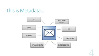 This is Metadata…
 