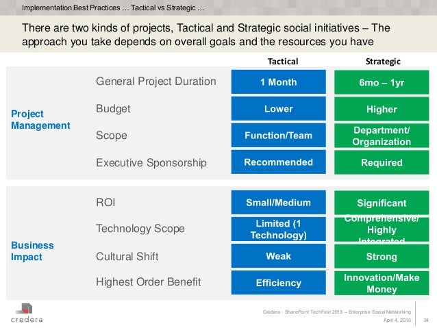 Best enterprise social network options