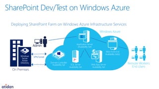 SharePoint Test Development with Windows Azure - Presented by Atidan ...