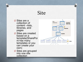 Site 
O Sites are a 
collection of 
content --lists, 
libraries, and 
pages 
O Sites are created 
based on a 
template(SharePoi 
nt has many 
templates or you 
can create your 
own) 
O Sites are grouped 
into one site 
collection 
 