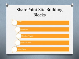 SharePoint Site Building 
Blocks 
Lists 
Libraries 
Content Types 
Site Columns 
Web Parts 
 