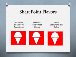 SharePoint Flavors 
Microsoft 
SharePoint 
Foundation 
Microsoft 
SharePoint 
Server 
Office 
365/SharePoint 
Online 
 