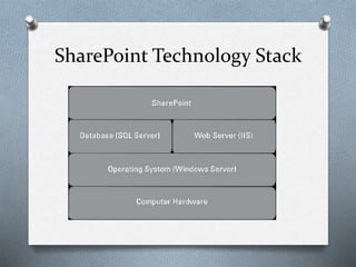 SharePoint Technology Stack 
 