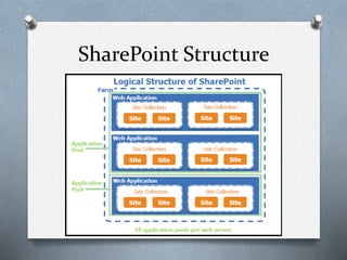 SharePoint Structure 
 