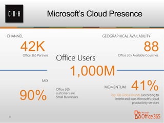 Office 365 Partners
(according to
Interbrand) use Microsoft’s cloud
productivity services
 