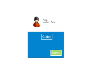 Profile 
Location = Rome 
Global 
Rome 
 