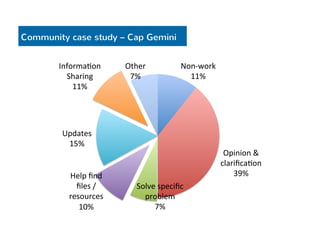 Community case study – Cap Gemini 
Non-­‐work 
11% 
Opinion 
& 
clarifica3on 
39% 
Solve 
specific 
problem 
7% 
Informa3on 
Sharing 
11% 
Updates 
15% 
Help 
find 
files 
/ 
resources 
10% 
Other 
7% 
 