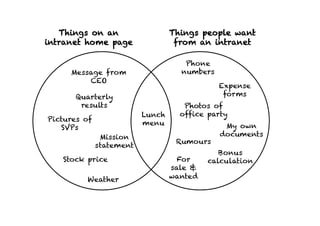 Things on an 
intranet home page 
Things people want 
from an intranet 
Message from 
CEO 
Quarterly 
results 
Phone 
numbers 
Rumours 
For 
sale & 
wanted 
My own 
documents 
Bonus 
calculation 
Lunch 
menu 
Expense 
forms 
Photos of 
office party 
Pictures of 
SVPs 
Mission 
statement 
Stock price 
Weather 
 