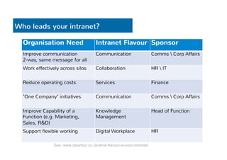 Who leads your intranet? 
Organisation Need Intranet Flavour Sponsor 
Improve communication 
2-way, same message for all 
Communication Comms  Corp Affairs 
Work effectively across silos Collaboration 
HR  IT 
Reduce operating costs Services Finance 
"One Company" initiatives Communication 
Comms  Corp Affairs 
Improve Capability of a 
Function (e.g. Marketing, 
Sales, R&D) 
Knowledge 
Management 
Head of Function 
Support flexible working Digital Workplace HR 
See: www.clearbox.co.uk/what-flavour-is-your-intranet/ 
 