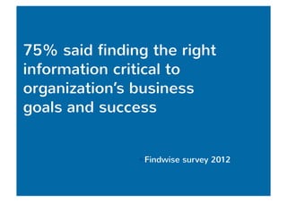 75% said finding the right 
information critical to 
organization’s business 
goals and success 
— Findwise survey 2012 
 