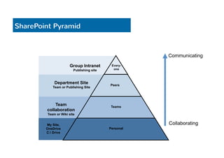 SharePoint Pyramid 
Team 
collaboration 
Team or Wiki site 
Teams 
My Site, 
OneDrive 
C: Drive 
Personal 
Group Intranet 
Publishing site 
Every-one 
Department Site 
Team or Publishing Site 
Peers 
Communicating 
Collaborating 
 