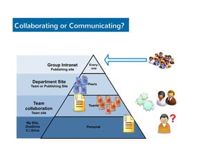 Collaborating or Communicating? 
Team 
collaboration 
Team site 
Teams 
X 
Personal 
Group Intranet 
Publishing site 
Every-one 
Department Site 
Team or Publishing Site 
Peers 
X 
X 
X 
X 
X 
? 
? 
? 
? 
? My Site, 
OneDrive 
C: Drive 
 