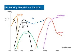6b. Planning SharePoint in isolation 
hours days weeks months years 
suitability 
Phone  
IM 
Video / Web 
Conf / Lync 
duration of collab. 
Yammer 
/ 
Chatter / 
Tibbr 
etc. 
Doc Management 
email 
Team sites 
mins. 
? 
 