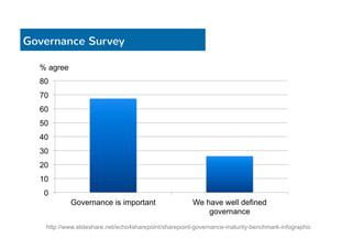 Governance Survey 
% agree 
80 
70 
60 
50 
40 
30 
20 
10 
0 
Governance is important We have well defined 
governance 
http://www.slideshare.net/echo4sharepoint/sharepoint-governance-maturity-benchmark-infographic 
 