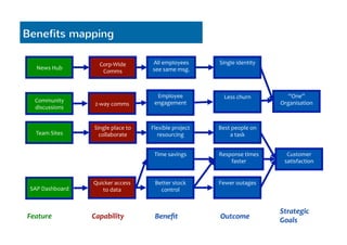 Single 
place 
to 
collaborate 
Capability 
Benefit 
Outcome 
“One” 
Organisation 
Strategic 
Feature 
Goals 
All 
employees 
Single 
identity 
see 
same 
msg. 
Corp-­‐Wide 
News 
Hub 
Comms 
2-­‐way 
comms 
Employee 
Community 
engagement 
discussions 
Less 
churn 
Customer 
satisfaction 
Time 
savings 
Response 
times 
faster 
Better 
stock 
Fewer 
outages 
SAP 
Dashboard 
control 
Quicker 
access 
to 
data 
Flexible 
project 
resourcing 
Best 
people 
on 
Team 
Sites 
a 
task 
Benefits mapping 
 