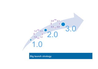 1.1 
1.4 
1.3 1.2 
1.0 
2.4 
2.0 
3.0 
Big launch strategy 
2.1 
2.3 2.2 
 