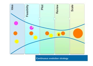 Idea 
Feasibility 
Pilot 
Review 
Scale 
Continuous evolution strategy 
 
