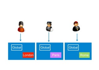 Global 
Rome 
Global Global 
London Paris 
 