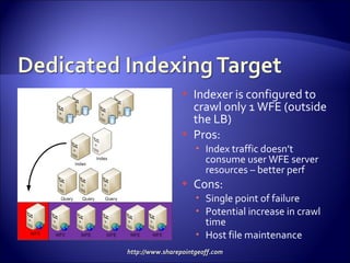 Indexer is configured to crawl only 1 WFE (outside the LB) Pros: Index traffic doesn’t consume user WFE server resources – better perf Cons: Single point of failure  Potential increase in crawl time Host file maintenance  