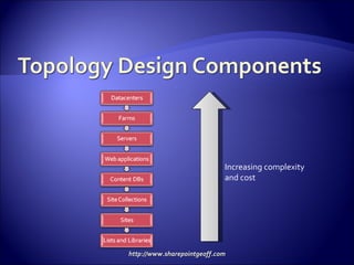Increasing complexity and cost 